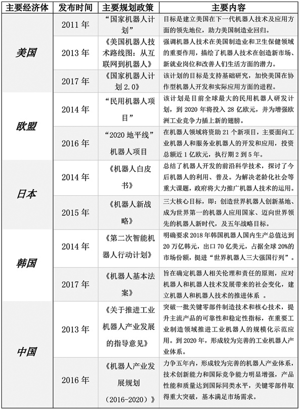 发达国家机器人发展战略及重点方向