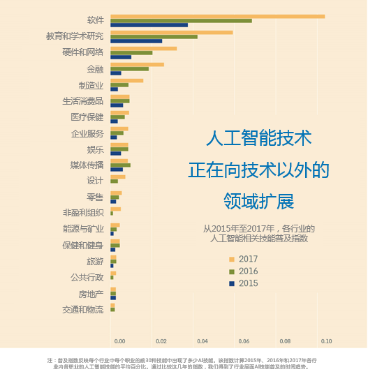 人工智能对当前职业的影响