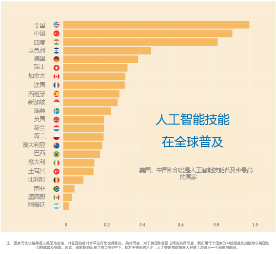人工智能对当前职业的影响