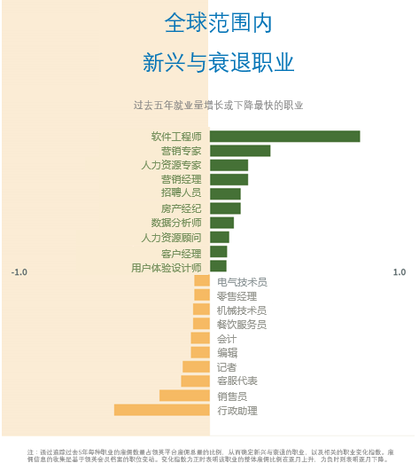 人工智能对当前职业的影响