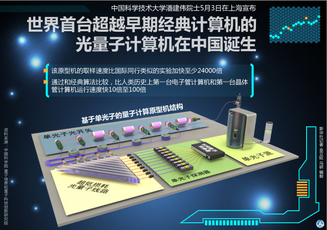 迎接量子信息时代:中国下好“先手棋”