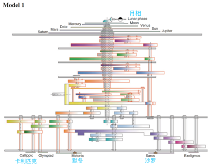 它是人类的第一台模拟计算机,2000年前就能计算月全食