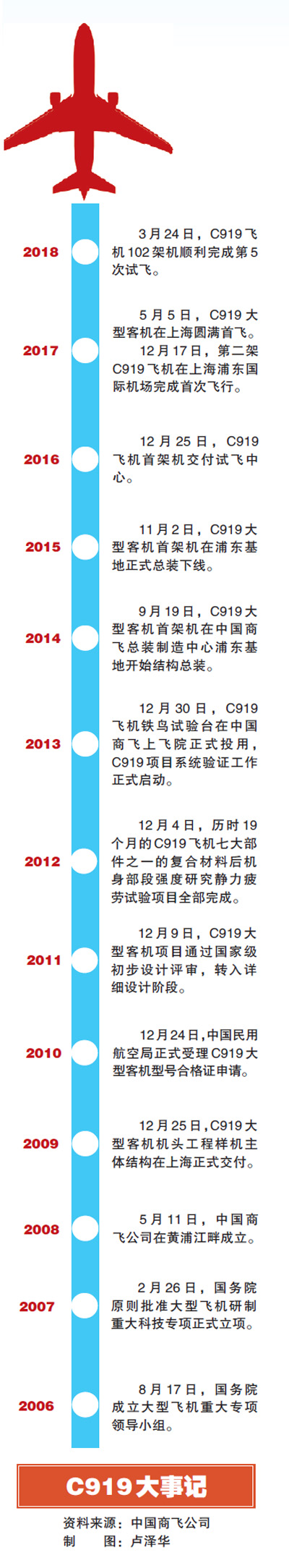 国产大飞机志存高远 C919已获815架订单