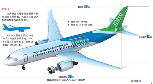 国产大飞机志存高远 C919已获815架订单