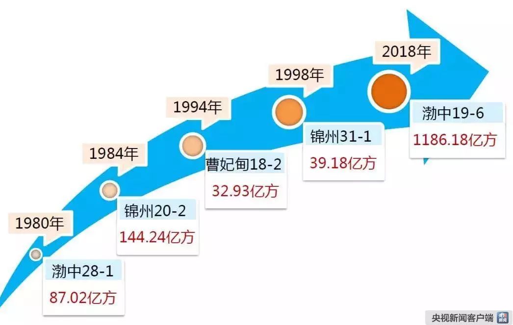 渤海天然气勘探获重大突破