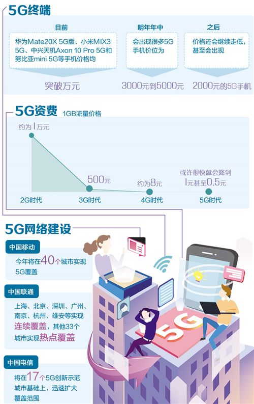 5G手机价格明年有望降下来