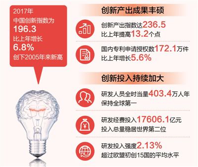 创新指数何以创新高