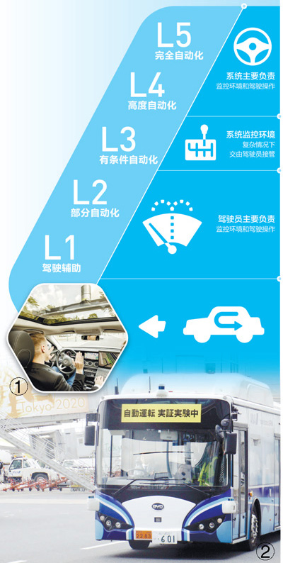 自动驾驶研发应用 展现新的发展前景