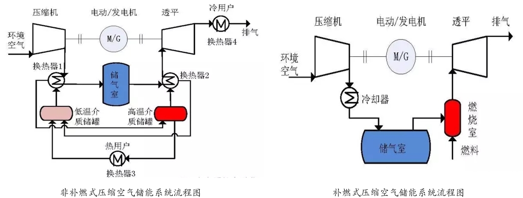 平时储能用时取出 盐穴竟然是能量银行?