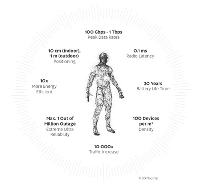 目标2030年后 奠定无线智能基石,全球首份6G白皮书都写了啥?
