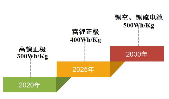电动汽车如何做到“充电五分钟,续航五百里”?