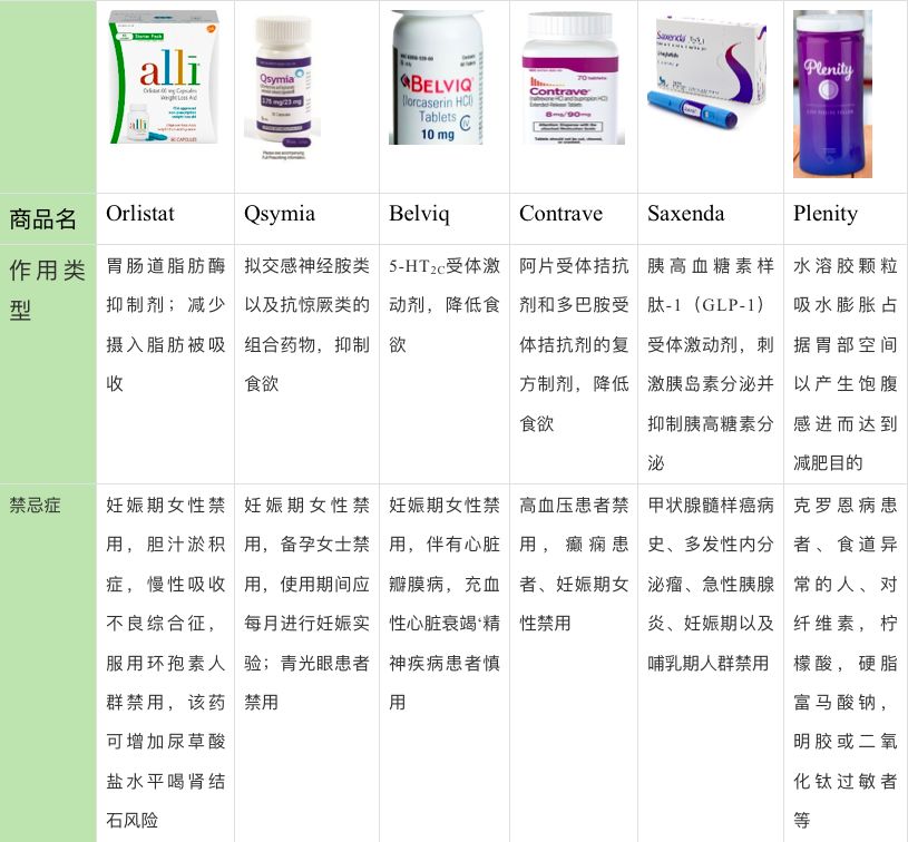 有没有躺着就能瘦的药?一文洞悉所有减肥药