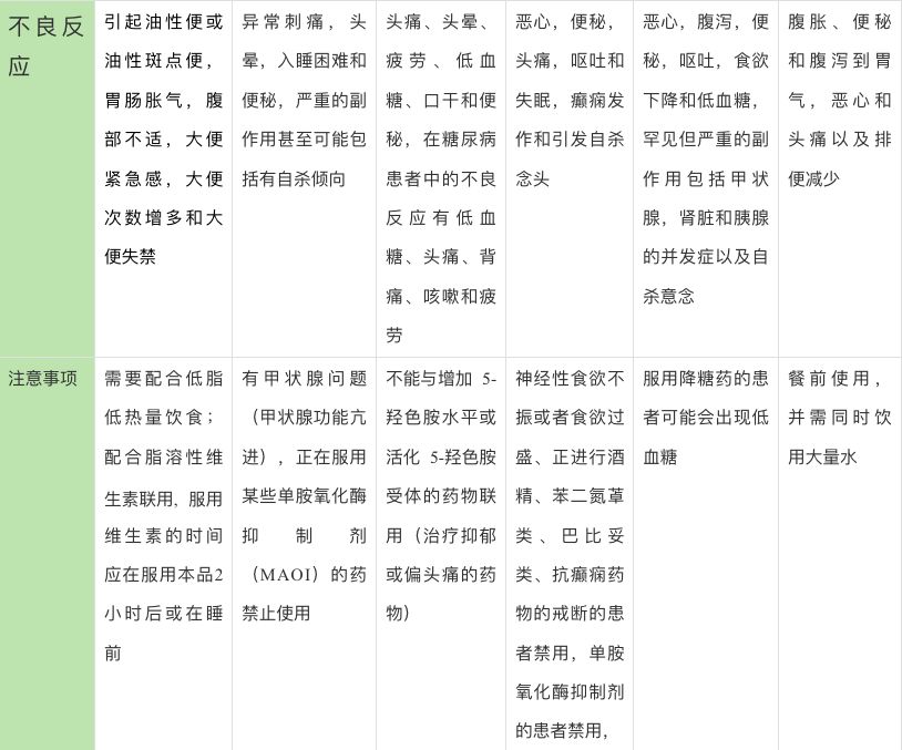 有没有躺着就能瘦的药?一文洞悉所有减肥药