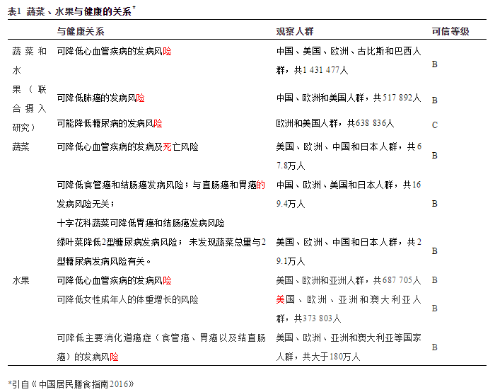 合理膳食,多吃蔬果,健康你我