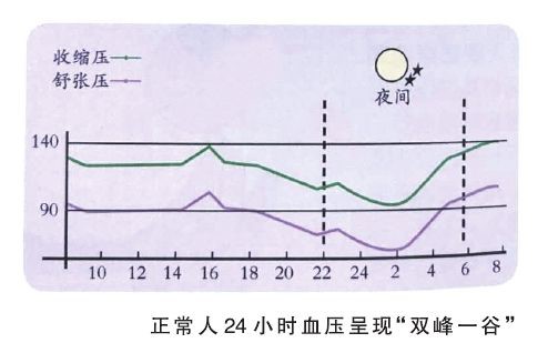 老年人居家测血压,“两峰一谷”要记牢!