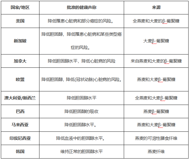 全谷物的各国健康声称概况——全谷物的健康功效知多少