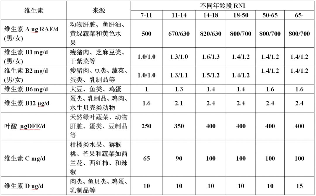 免疫力与维生素ABCDE