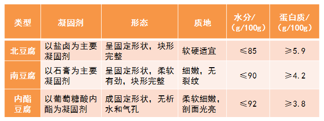 豆腐也有南北之分?---解读花样豆腐