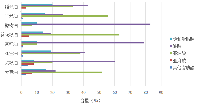 各种植物油中的脂肪酸含量 脂肪酸大战