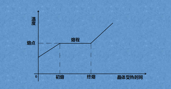 熔点的二三事了解一下
