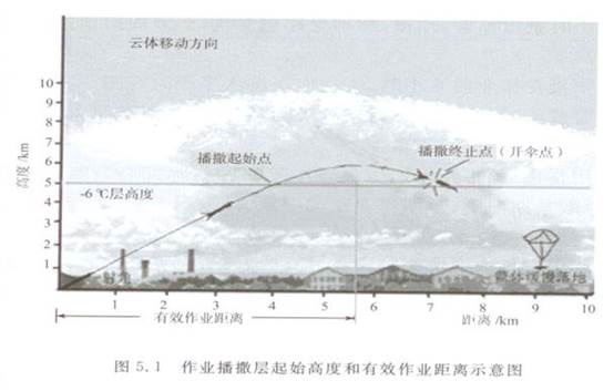 天时地利人和!人工增雨,不是你想增就能增