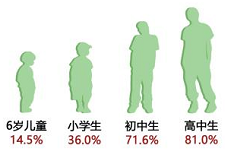 近视的“前世今生” 家有“近视娃”一定要看!