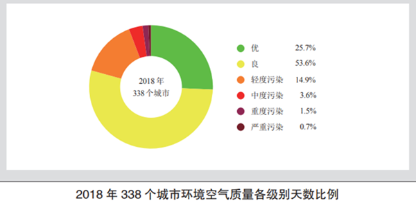 蓝天保卫战一周年,城市空气质量变好了吗?
