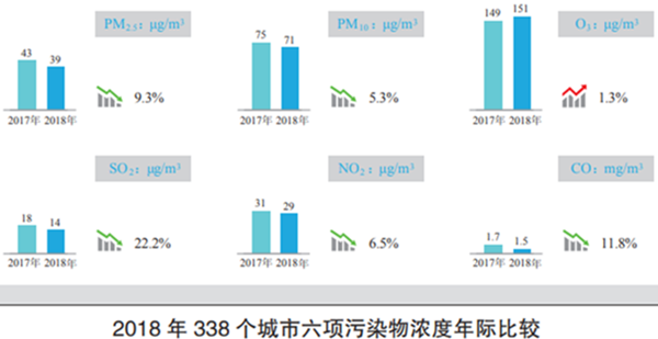 蓝天保卫战一周年,城市空气质量变好了吗?