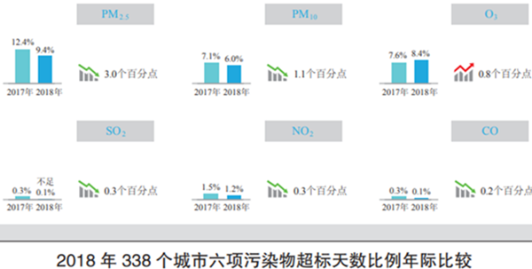 蓝天保卫战一周年,城市空气质量变好了吗?