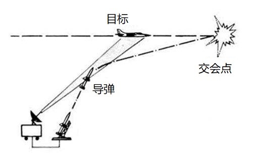 防空导弹在空中是怎么转向的?