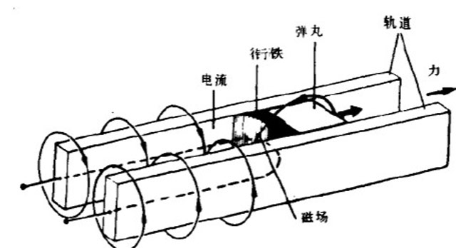 【解密电炮】“刨根问底”电磁炮:从电磁感应原理说起