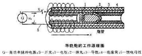 【解密电炮】“刨根问底”电磁炮:从电磁感应原理说起
