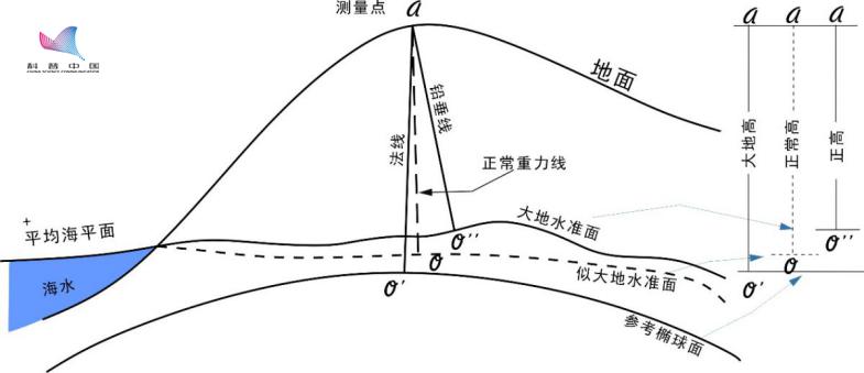 在不同的国家,珠峰的高度为啥不一样