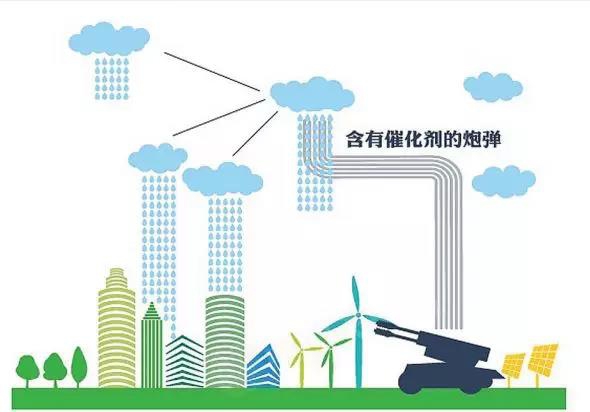 用炮弹打?人工增雨到底会不会污染空气?