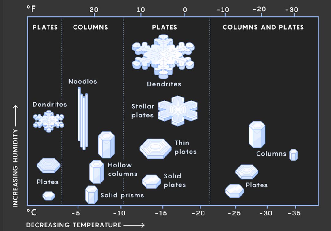 雪落时,为什么每一片雪花都不一样?
