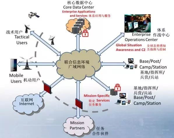 “联合信息环境”—美军决胜全球一体化作战的基石