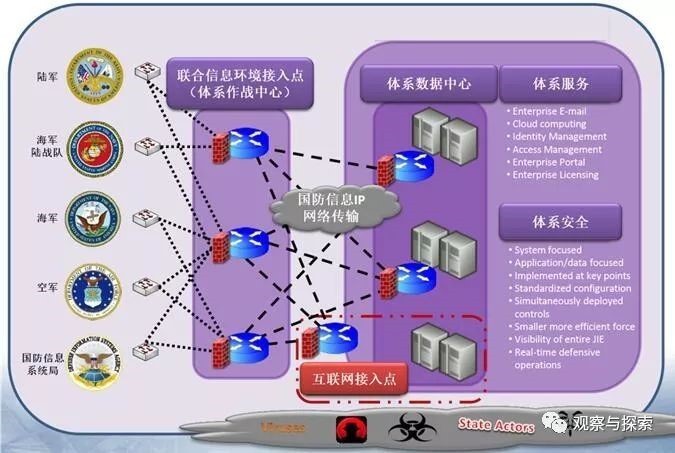 “联合信息环境”—美军决胜全球一体化作战的基石