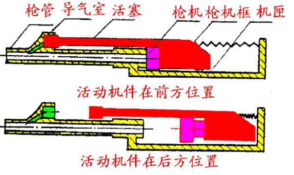 拆解二战后制式步枪②——从栓动步枪走向自动步枪