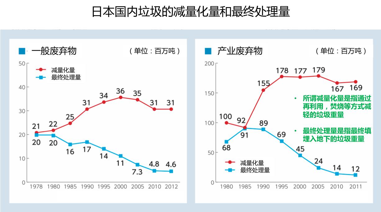 东京垃圾战争启示录—焚烧后填埋才是王道