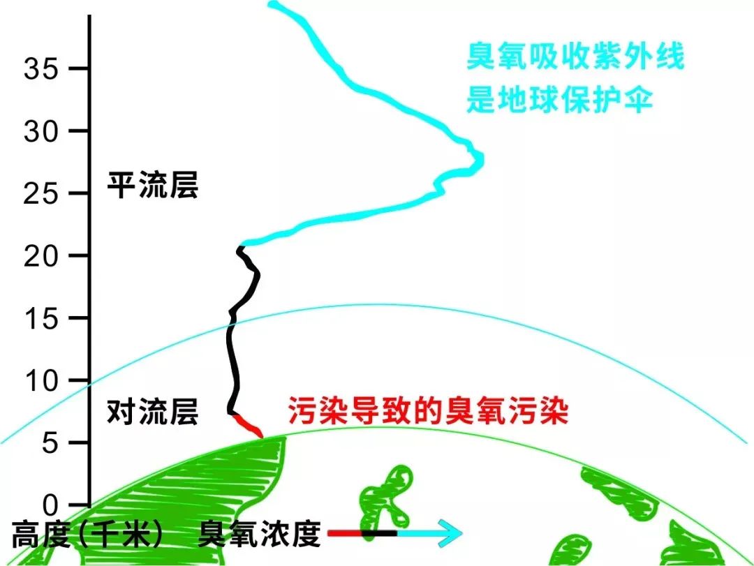 疫情隔离期间,天变蓝了,为什么臭氧污染反而更严重了?