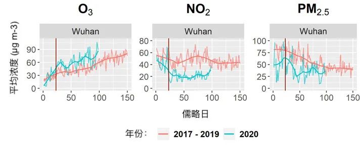疫情隔离期间,天变蓝了,为什么臭氧污染反而更严重了?