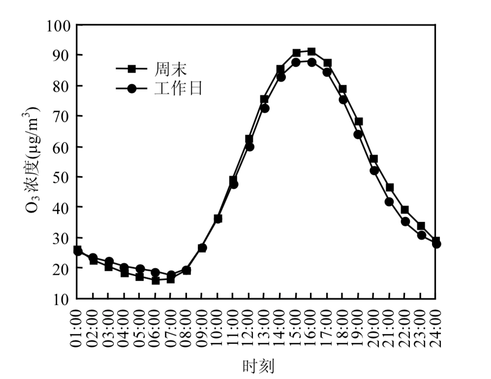 疫情隔离期间,天变蓝了,为什么臭氧污染反而更严重了?