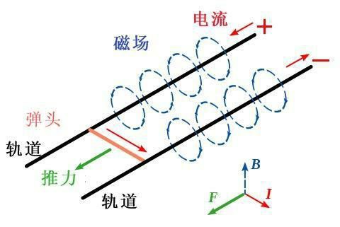 电磁轨道炮试验中 炮口为何会出现火焰? 电磁轨道炮试验中 炮口为何会出现火焰?