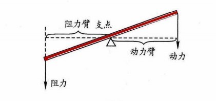 阿基米德杠杆原理