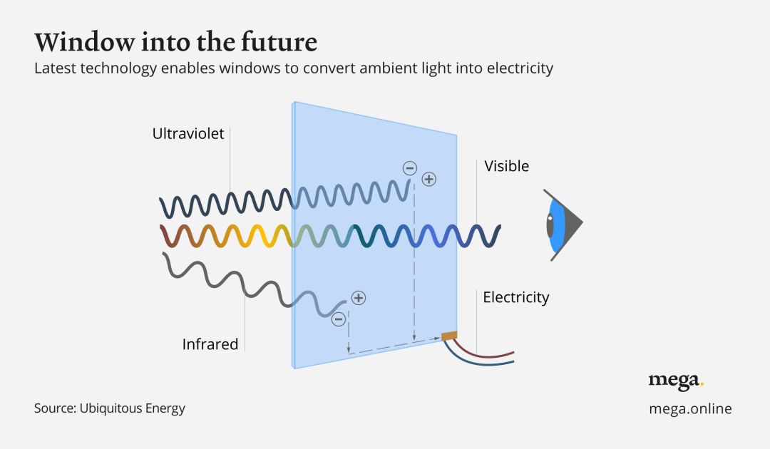 因为这些窗户,未来10年的城市将会大变样?