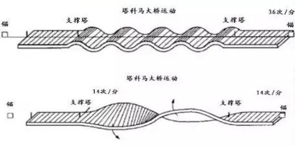 人类与风的搏斗:虎门大桥异常振动原因何在?