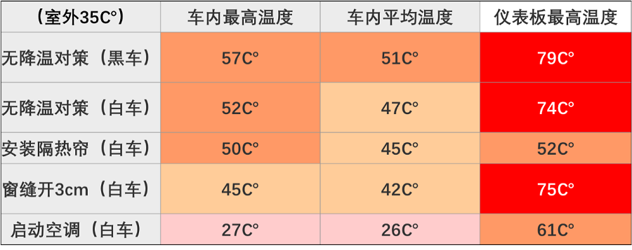 夏季“烧烤”模式启动 你的爱车还好吗?