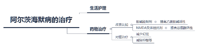 阿尔茨海默病的治疗-responsive 阿尔茨海默病的迷思