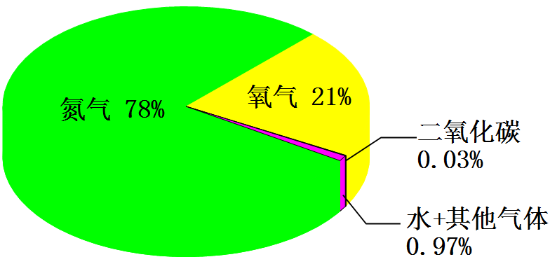 你身边的气体“杀手”除了甲醛还有Ta