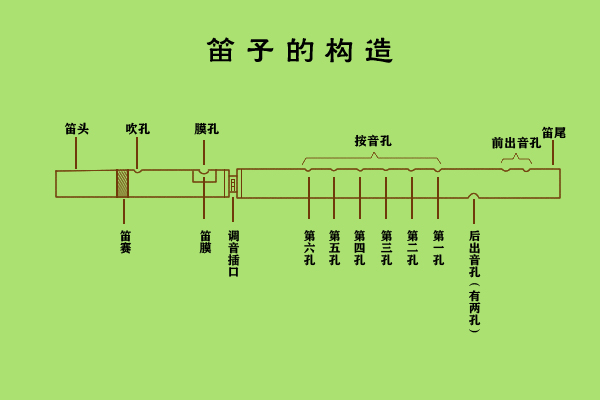 笛子里的物理问题